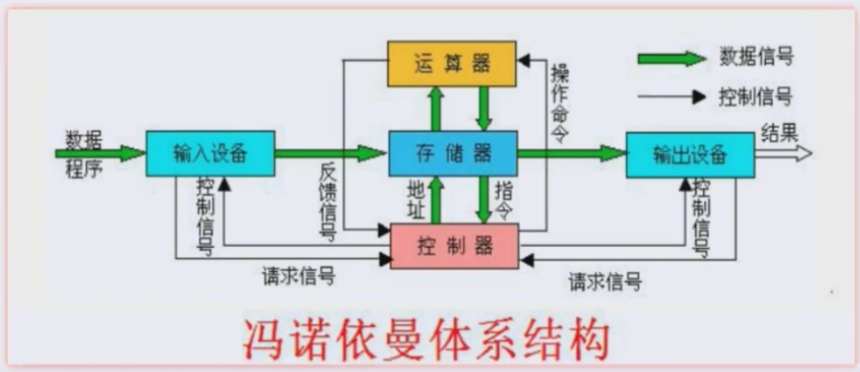 冯诺依曼体系结构