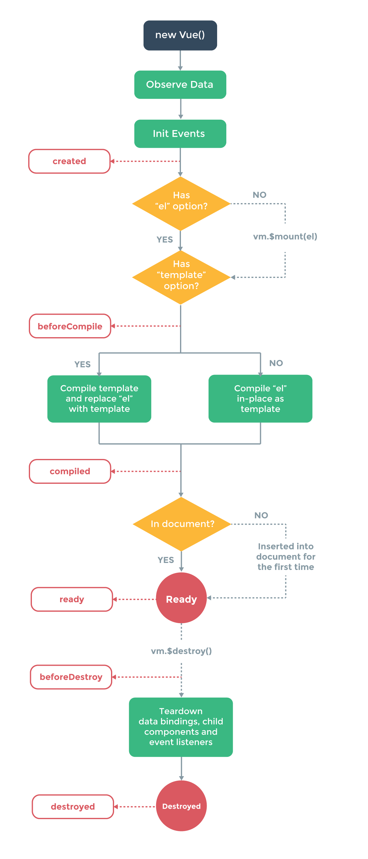 Vue1 lifeCycle image